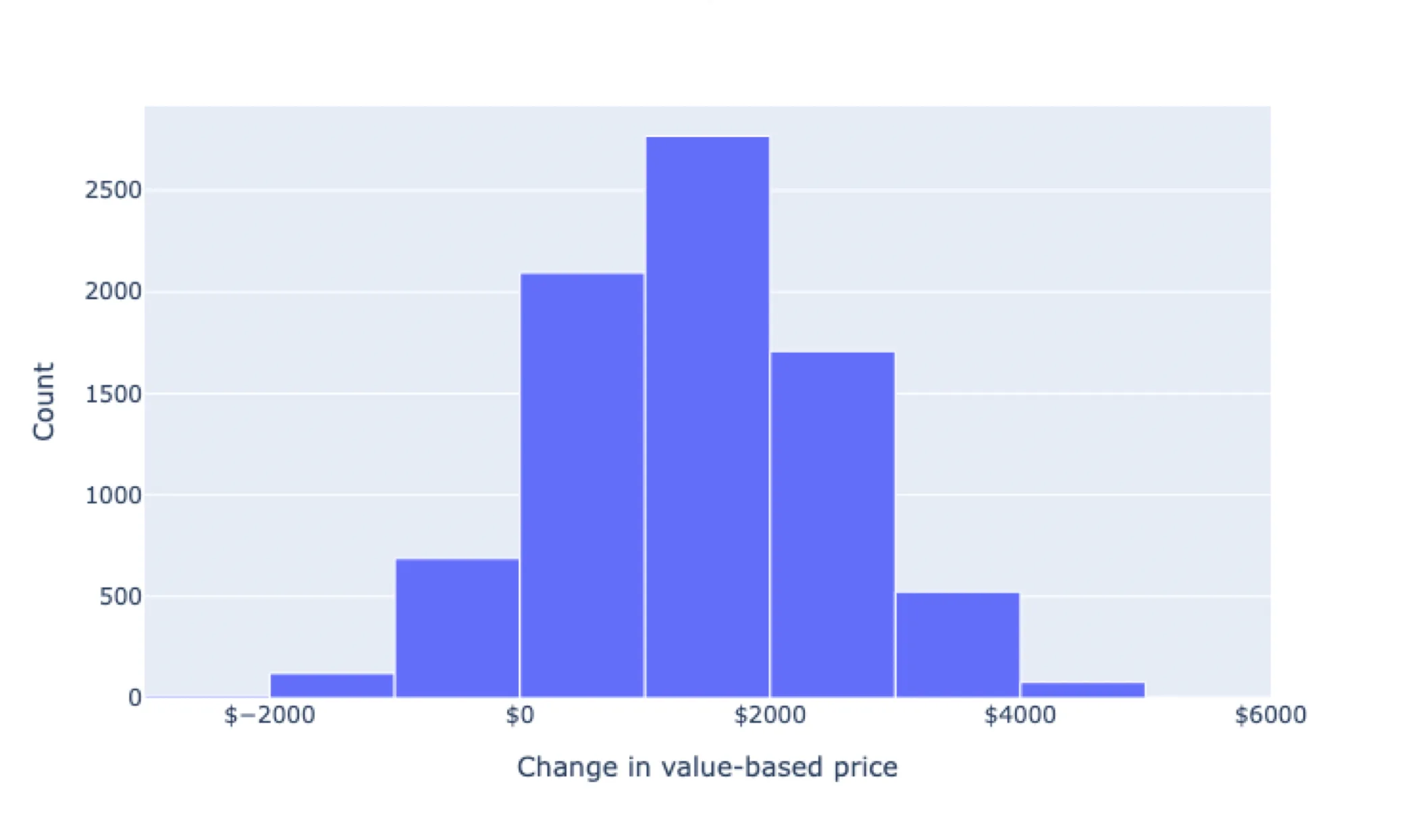 Figure 1: Distribution of the change in the value-based price for the training data