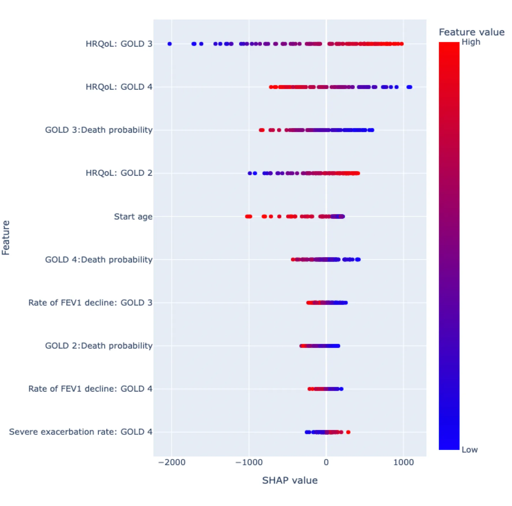 Figure 2: Beeswarm plot of the distribution of SHAP values for the 10 most influential model parameters